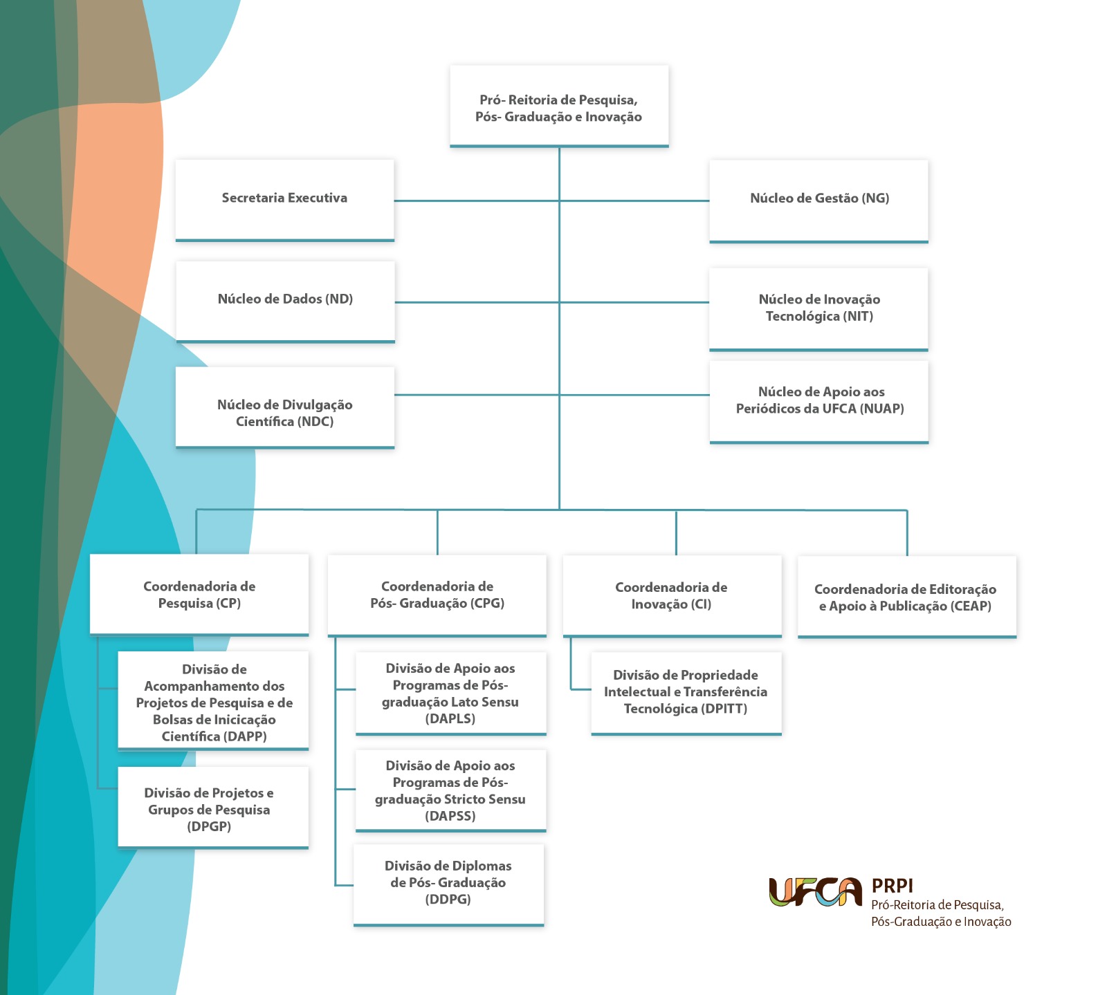 Organograna da Pró-Reitoria de Pesquisa e Inovação